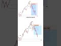 #SMC Entry level #trading