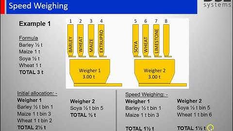 Speed Weighing
