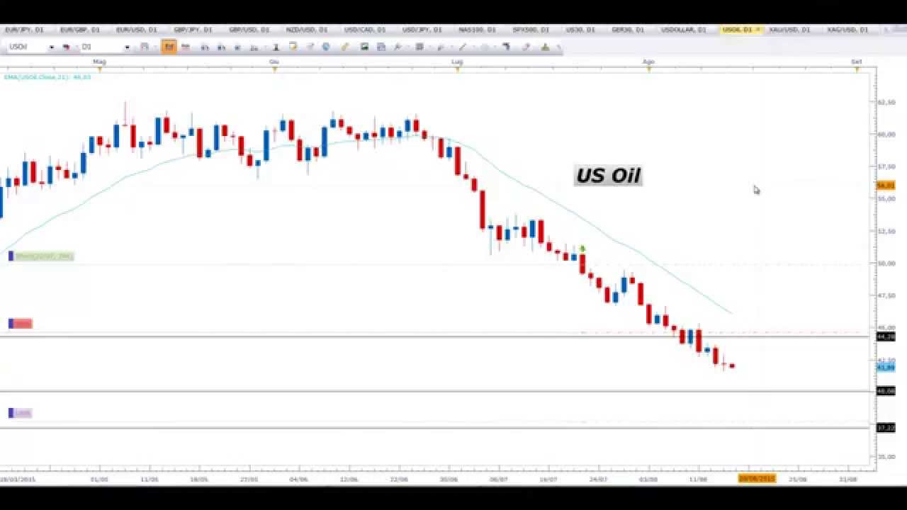 Analisi grafici forex