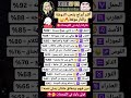 اكثر الابراج بتعشق المشاكل برجك اليوم توقعاتي برج الثور Shortsvideo ابراج برج الحوت برج اكثر الابراج بتعشق المشاكل برجك اليوم توقعاتي برج الثور Shortsvideo ابراج برج الحوت برج