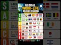 Some countries work to live… others live to work.Where does your country rank? 👀💼