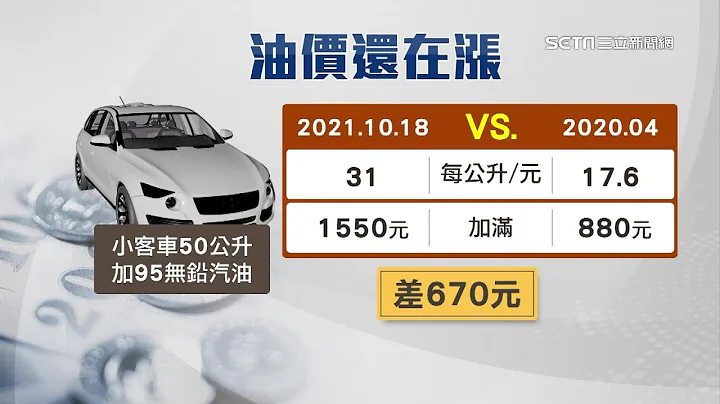 油價漲不停！小客車95加滿要1550元「比去年4月貴670元」｜消費新聞｜訂閱@money_setn看更多 財經新聞 - 天天要聞