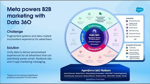 Data Cloud Keynote 2025 || Data Cloud 360  || Dreamforce || Dreamforce 360 || Agentforce 360
