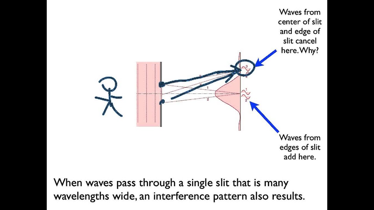 Topic 9.2 - Single-Slit Diffraction