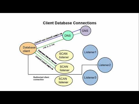 Client Database Connections