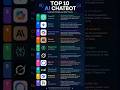 Top 10 AI Tools Everyone Is Using Right Now#ai#freshersjobs #shorts #trending #share#chatgpt