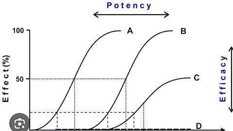 Pharmacodynamics: Dose Response Curves Explained!