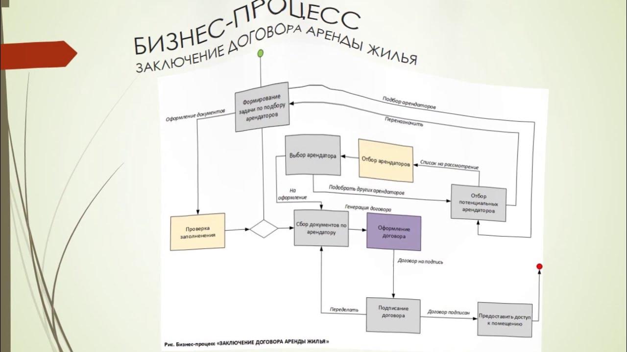 Бизнес процесс управление персоналом схема. Бизнес процесса найма. Бизнес процесса найма. Bpmn найм персонала. Бизнес процесса найма.
