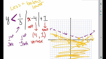 graphing absolute value equations and inequalities