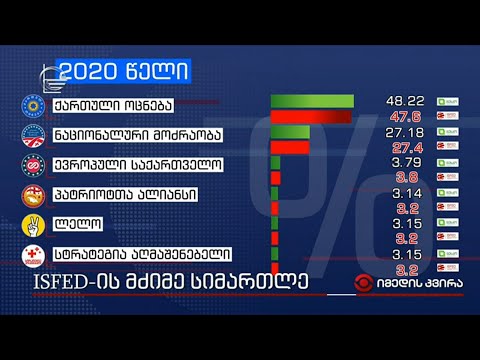 ISFED-ის მძიმე სიმართლე | მეათე მოწვევის პარლამენტი