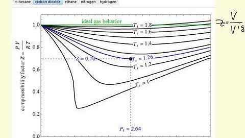Compressibility Factor Chart (Interactive Simulation)