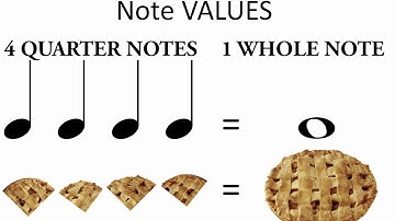 Learning to Sight Sing, Part II, Rhythm lesson 1: NoteValues