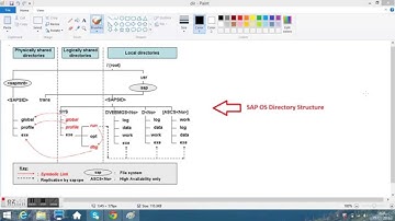 SAP OS Directory Structure