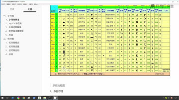 《6天掌握mysql基础视频》 1·39  字符集概念