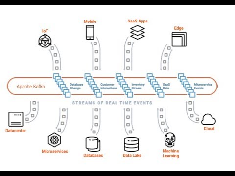 Video: Differenza Tra SOA Ed ESB