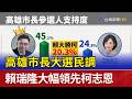 高雄市長大選民調 賴瑞隆大幅領先柯志恩