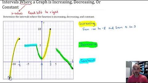 Intervals Where a Graph is Increasing, Decreasing, or Constant