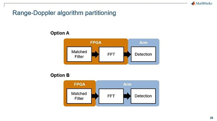 Hardware/Software Partitioning | Developing Radio Applications for RFSoC, Part 3