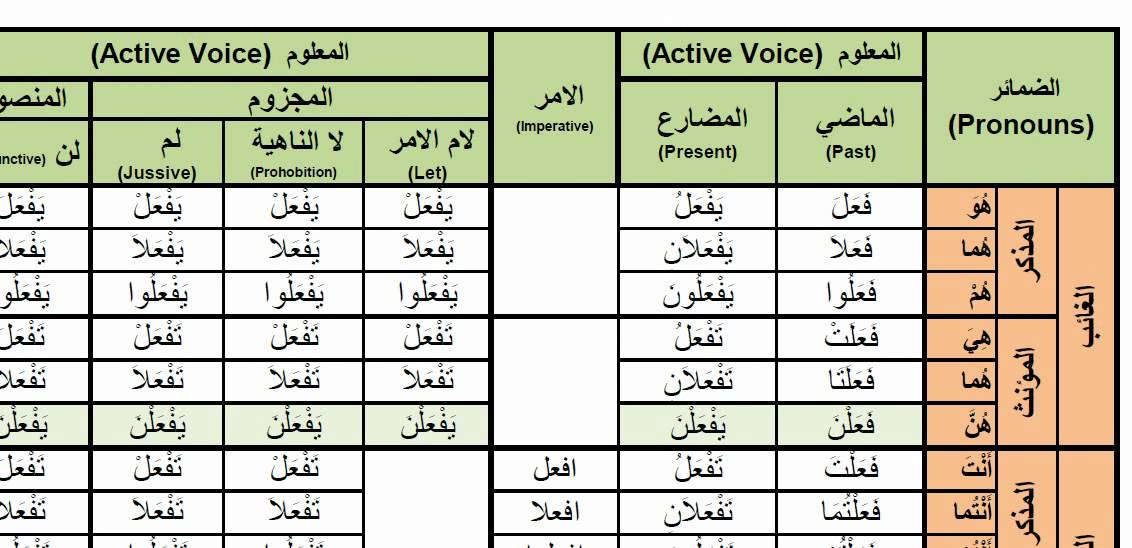 Arabic Verb Conjugation Chart