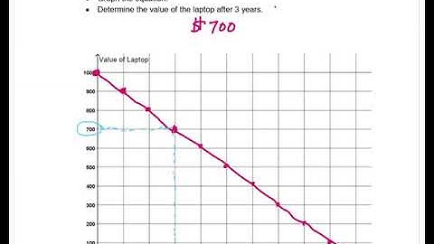 Math Literacy 9B Linear Modeling Part 2