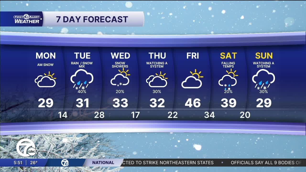 Metro Detroit Weather: Cold start to the workweek, plus two winter ...