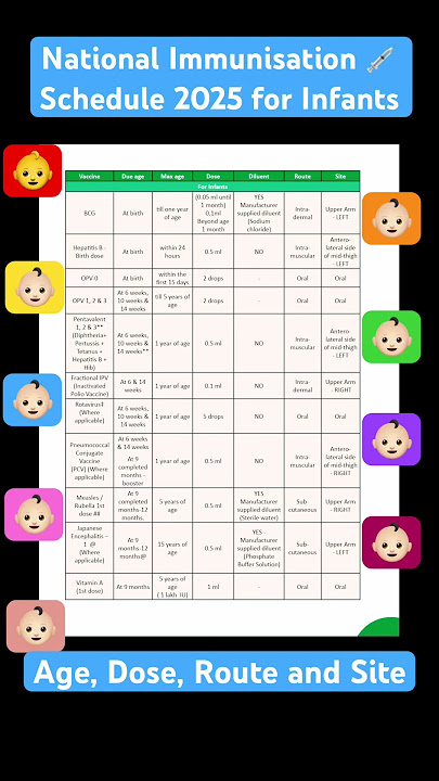 National Immunisation schedule for Infants-India 🇮🇳 2025 #immunisation #vaccination #immunization