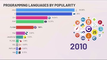 Evolution of Programming Languages (2001-2025)