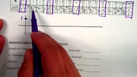 8.2 Graphs of sine and cosine