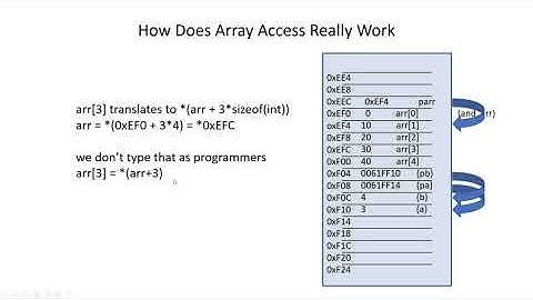 CS 354 Machine Organization and Programming: Lecture 12 How Array Access Really Works