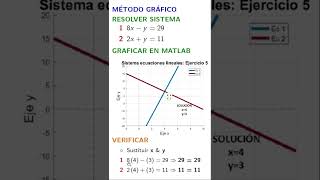 Sistema de ecuaciones lineales - método gráfico Ej 5. #algebra #ecuaciones #tarea #matlab #solución