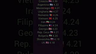 Top 50 countries ranked by quality of food #subscribe #food
