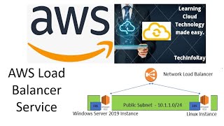 Aws Load Balancer  Aws Cloud Network And Compute Services  Load Balancing