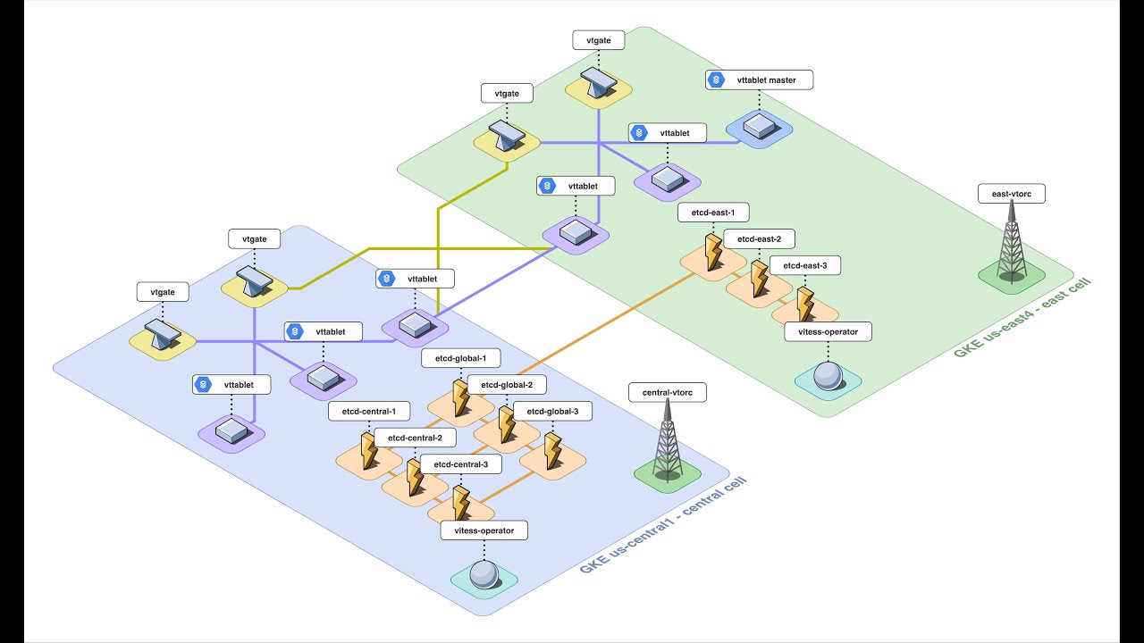 Vitess Multi Region Cluster on GKE - YouTube