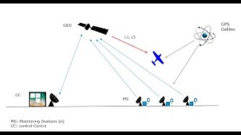 Module-3 | Lecture-7 | GNSS Augmentation