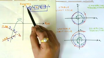 Limit Cycle Stability Analysis using Describing Function Method