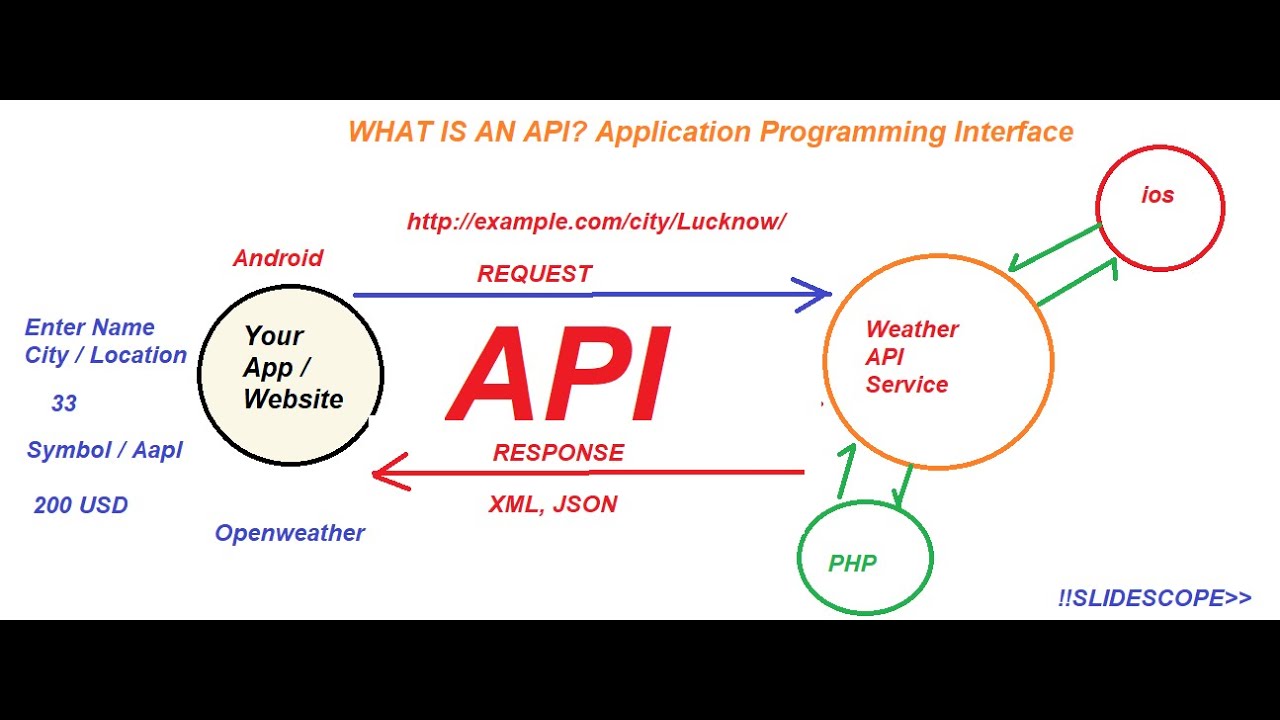 What is an API ? Application Programmable Interface - YouTube