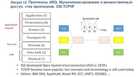 Лекция 12. Протоколы ARQ. Мультиплексирование и множественный доступ. стек протоколов.OSI.TCP/IP