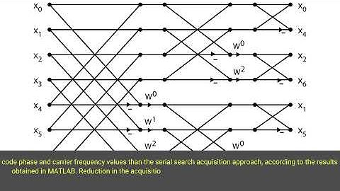 Performance Analysis of Algorithms for NavIC Signal Acquisition
