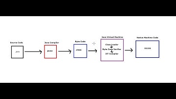 Compilation & Execution Process for Java files #easy #shortvideo #coding #java #compliation #job