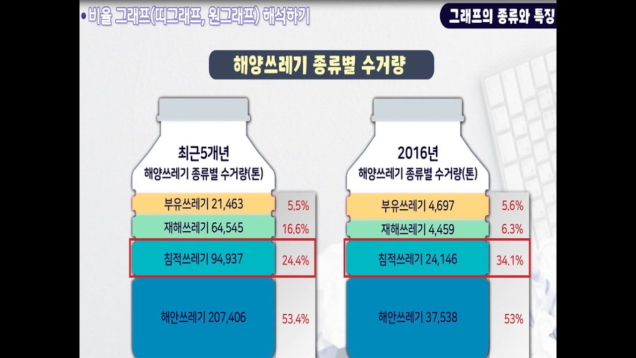 6학년 1학기 여러 가지 그래프 - 여러 가지 그래프의 종류와 특징