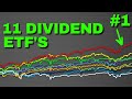 BEST DIVIDEND ETF TO INVEST IN (2021) The Power of Dividend Investing