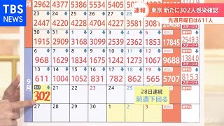 【速報】東京 新たに３０２人感染発表 ２か月半ぶりに５００人下回る