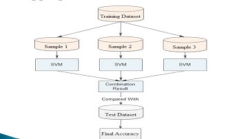 Towards Heart Disease prediction using Hybrid Data Mining