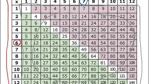 What is a multiplication table