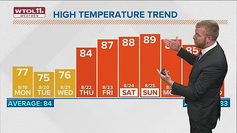 Breezy Monday features less humidity, 10-20 mph wind speeds | WTOL 11 Weather