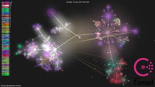 Consul Development History | Gource Git Visualization