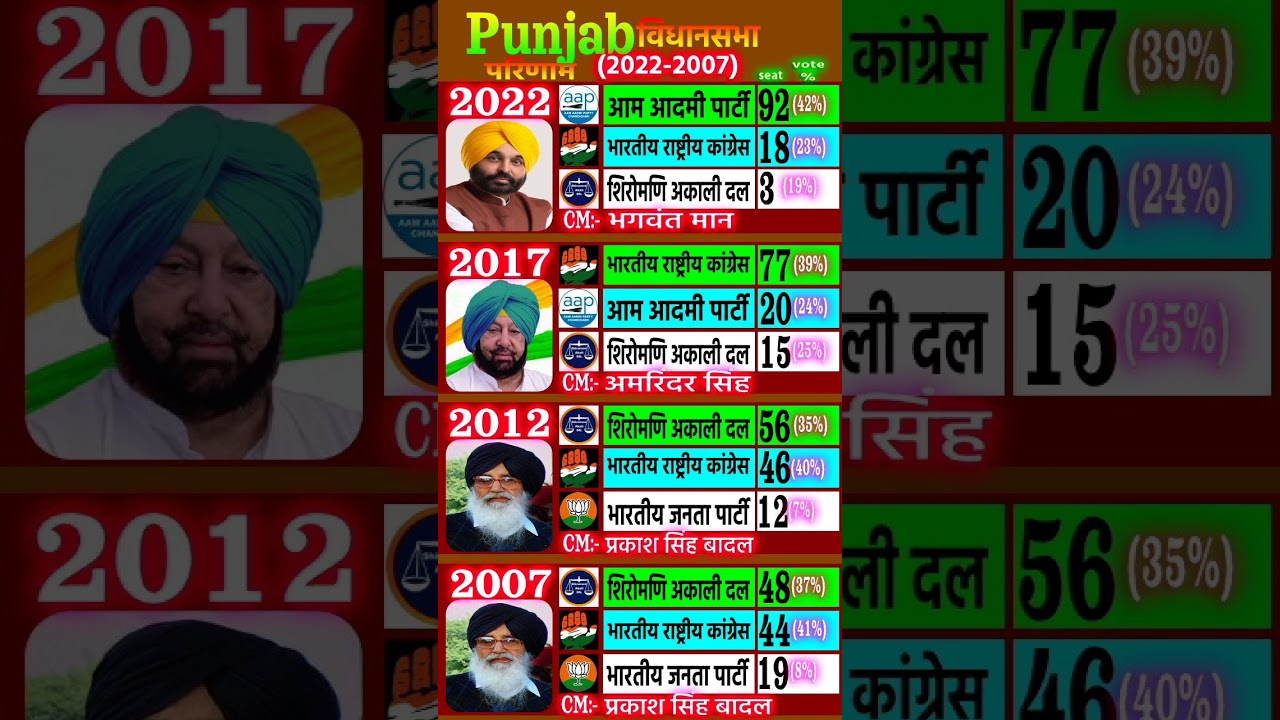 Punjabi vidhan sabha election result from 2022 to 2007