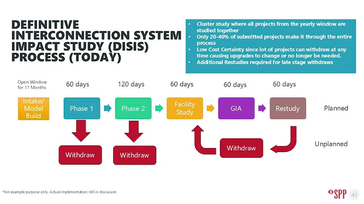 SPP Generation Interconnection Queue Process and Current Backlog