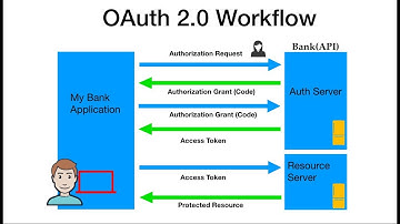 An Overview to OAuth 2.0 #Salesforce #Integration #OAuthFlow