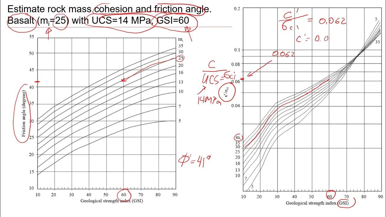How to Quickly Estimate Cohesion and Friction Angle of Rock Mass YouTube